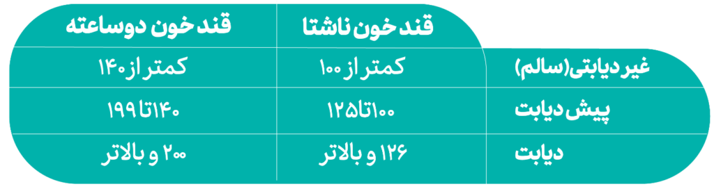 محدودۀ قند انواع دیابت