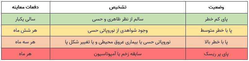 نتیجه ارزیابی معاینه پا